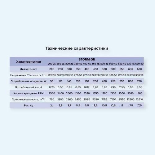 STORM GR 500 4D ERA PRO Вентилятор накладной STORM GR 500 380В 4 полюс