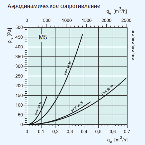 Resistance (аэродинамическое сопротивление) это. Аэродинамическое сопротивление лобовое сопротивление. Коэффициент теплоотдачи калорифера таблица. Аэродинамическое сопротивление трубы. Минимальное аэродинамическое сопротивление.