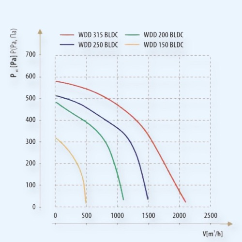 WDD 200 BLDC Dospel Вентилятор крышный WDD 200 BLDC Dospel Вентилятор крышный
