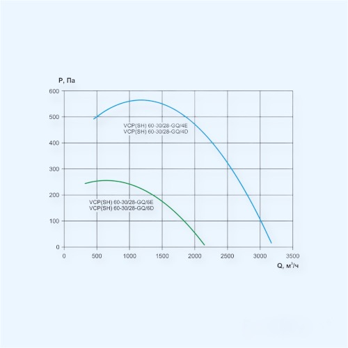 VCP 60-30/28-GQ/6D-0,45/1000/380 Ровен Прямоугольный канальный вентилятор VCP 60-30/28-GQ/6D-0,45/1000/380 Ровен Прямоугольный канальный вентилятор