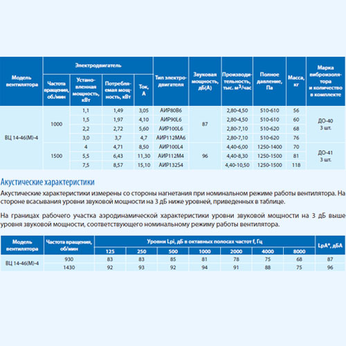 14 46 время. ВЦ 14-46 Тепломаш. Вентиляторы среднего давления ВЦ 14-46 №4. ВЦ 14-46 таблица. Акустические характеристики вентиляторов ВЦ.