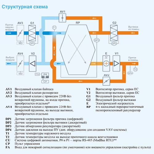 Турков приточно вытяжная. Вент установки Бризарт. Вентустановки Бризарт водяное охлаждение. ПВУ Бризарт 900 FC Lux re схема электроподключения контроллера. Проводной пульт от рекуператора Electrolux.