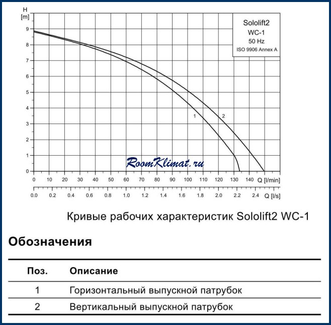 Grundfos Sololift2 Wc 1 Инструкция - fusioninstruction