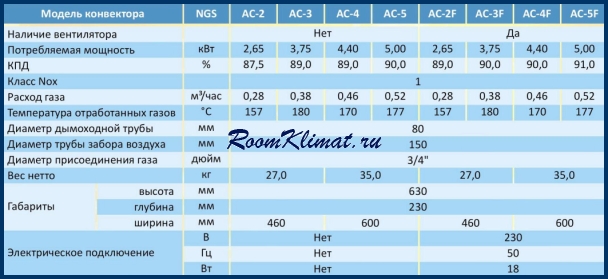 Конвектор расхода. Газовый конвектор Alpine Air NGS-50f. Газовый конвектор Alpine Air NGS-20 2.2 КВТ. Расход пропана у газового конвектора. Газовый конвектор расход газа.