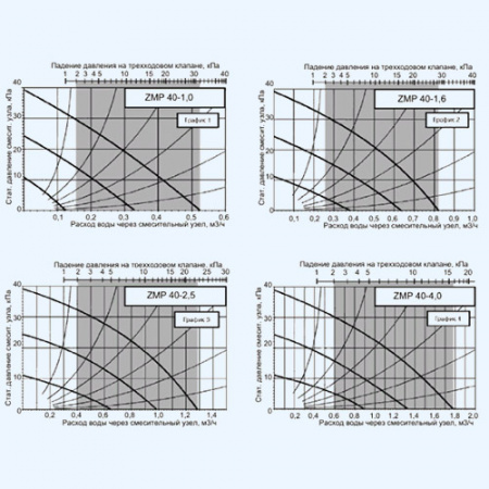 ZMP 40-4,0 ZILON смесительный узел