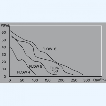 4S BB FLOW ЭРА (ERA) Вентилятор накладной D100 сетка двигатель BB