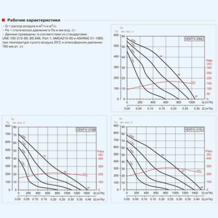 Vent/V 125L Soler&Palau Вентилятор для настенного монтажа