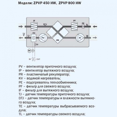 ZPVP 800 HW ZILON Приточно-вытяжная установка с рекуператором