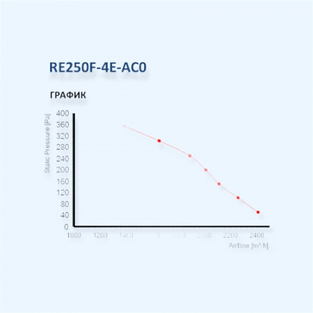 MES RE250F-4E-AC0 Мотор-колесо серии RE с вперед загнутыми лопатками для прямоугольных вентиляторов