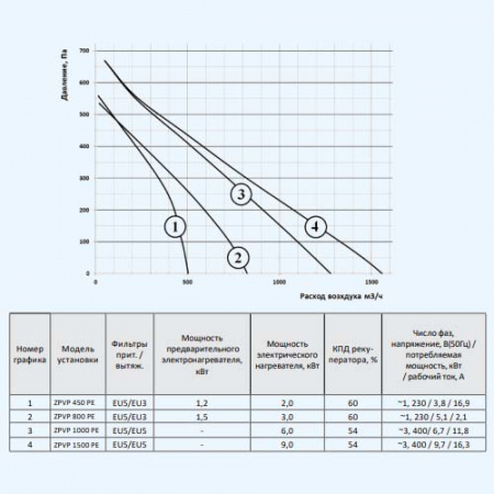 ZPVP 450 PE ZILON Приточно-вытяжная установка с рекуператором и автоматикой