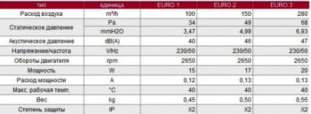 EURO 1 100 Dospel Осевой канальный вентилятор