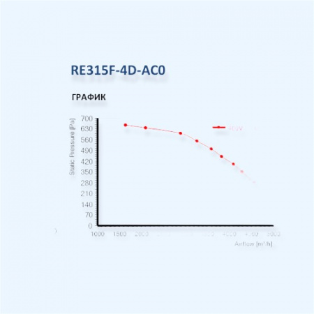 MES RE315F-4D-AC0 Мотор-колесо серии RE с вперед загнутыми лопатками для прямоугольных вентиляторов