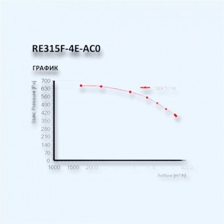 MES RE315F-4E-AC0 Мотор-колесо серии RE с вперед загнутыми лопатками для прямоугольных вентиляторов