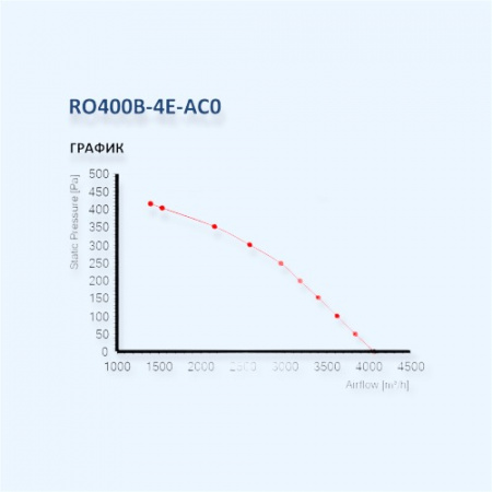 MES RO400B-4E-AC0 Мотор-колесо серии RO с назад загнутыми лопатками для прямоугольных и крышных вентиляторов MES RO400B-4E-AC0 Мотор-колесо серии RO с назад загнутыми лопатками для прямоугольных и крышных вентиляторов