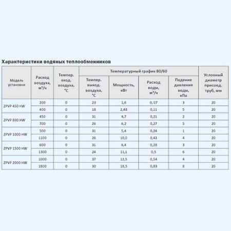 ZPVP 1000 HW ZILON Приточно-вытяжная установка с рекуператором