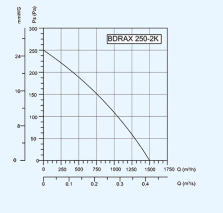 BDRAX 250-2K BAHCIVAN Осевой вентилятор на круглом фланце