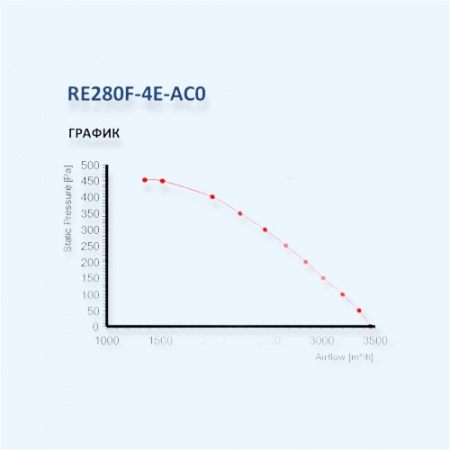 MES RE280F-4E-AC0 Мотор-колесо серии RE с вперед загнутыми лопатками для прямоугольных вентиляторов