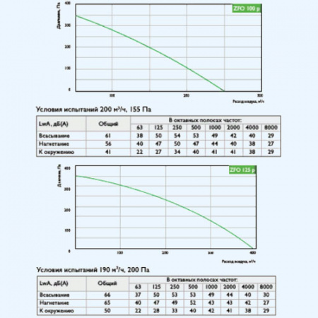 ZFO 125 p ZILON круглый канальный вентилятор
