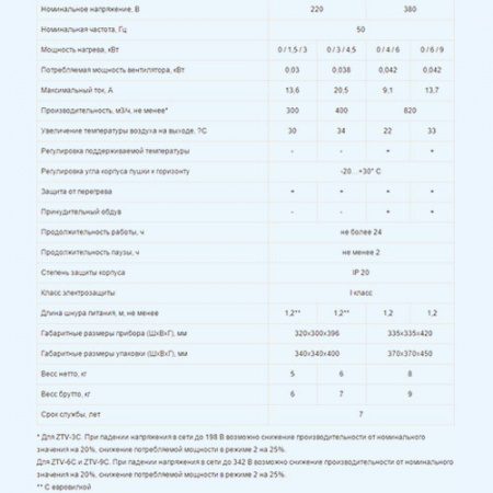 ZTV-6C ZILON Суховей Электрическая тепловая пушка