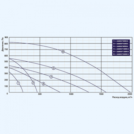 UniMAX-P 2000 VER-A Shuft приточно-вытяжная установка UniMAX-P 2000 VER-A Shuft приточно-вытяжная установка