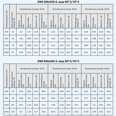 ZWS 500*250-3 ZILON Водяной нагреватель для прямоугольного канала