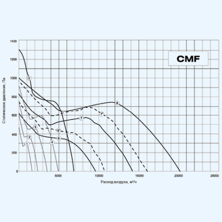CMFD 630 Shuft энергосберегающий канальный вентилятор CMFD 630 Shuft энергосберегающий канальный вентилятор