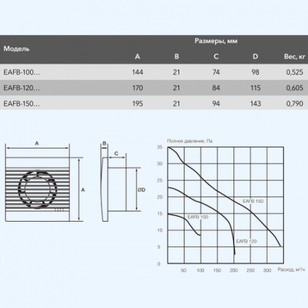 EAFB-120TH Basic Electrolux Вентилятор бытовой накладной