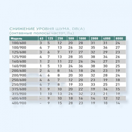 Шумоглушитель 160/600 Ванвент для круглого канала