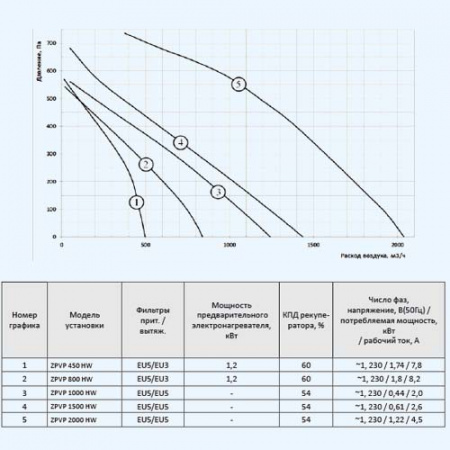 ZPVP 800 HW ZILON Приточно-вытяжная установка с рекуператором