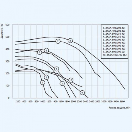 ZKSA 500*250-4L3 ZILON Прямоугольный канальный вентилятор