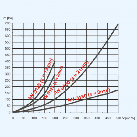 AN 150 Dospel Диффузор-анемостат пластиковый с фланцем