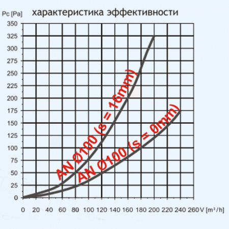 AN 125 Dospel Диффузор-анемостат пластиковый с фланцем