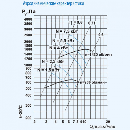 ВЦ 14-46-4 (7,5/1500) Тепломаш Вентилятор радиальный