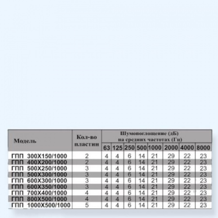 ГПП 600*300/1000 Airone Шумоглушитель для прямоугольного канала