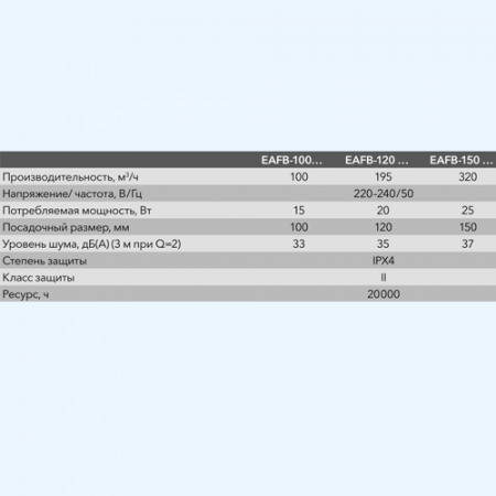 EAFB-100TH Basic Electrolux Вентилятор бытовой накладной EAFB-100TH Basic Electrolux Вентилятор бытовой накладной