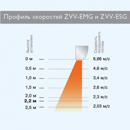 ZVV-1.0E6S Привратник 2.0 ZILON Электрическая тепловая завеса