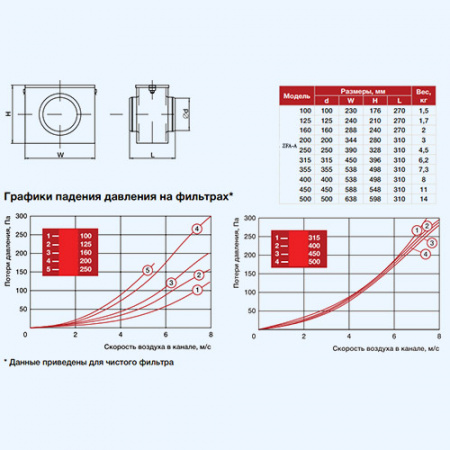 ZFA-A 200 ZILON Фильтр для круглого канала