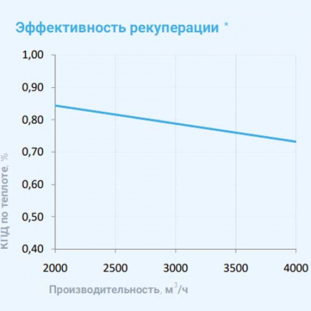 4500 Lux RP PB 22,5-380 Breezart Приточно-вытяжная установка с пластинчатым рекуператором