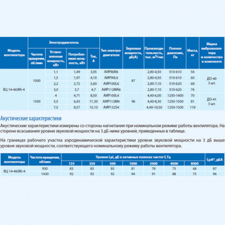 ВЦ 14-46-4 (1,1/1000) Тепломаш Вентилятор радиальный