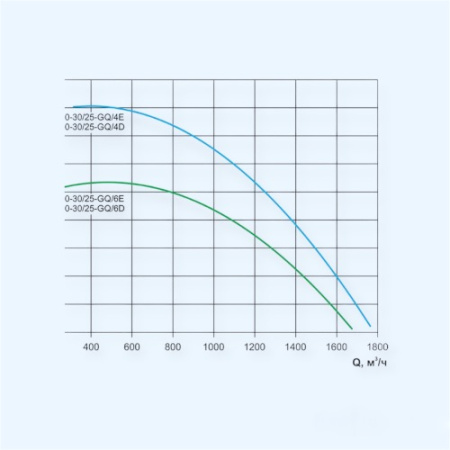 VCP-50-30/25-GQ/4E-0,9/1500/220 Ровен Прямоугольный канальный вентилятор