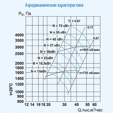 ВЦ 14-46-8 (22,0/750) Тепломаш Вентилятор радиальный