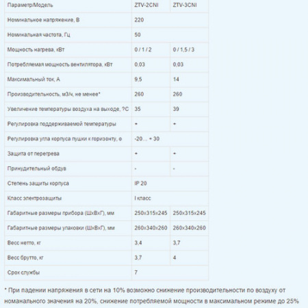 ZTV-2С N1 ZILON Мини С Электрическая тепловая пушка ZTV-2С N1 ZILON Мини С Электрическая тепловая пушка