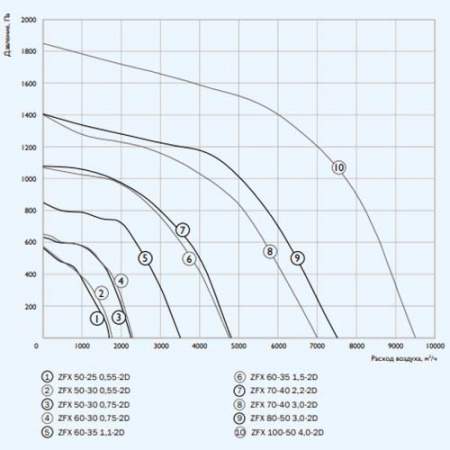ZFX 50-25 0,55-2D ZILON Прямоугольный канальный вентилятор со свободным колесом