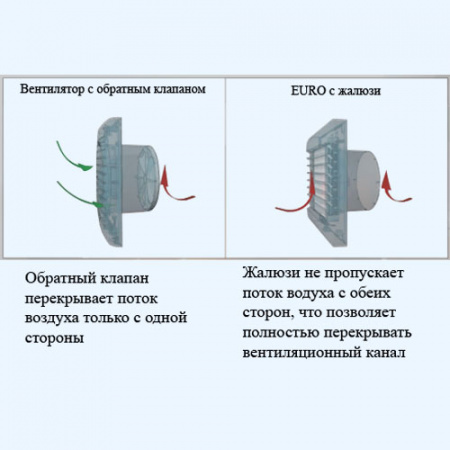 5S EURO ЭРА (ERA) Вентилятор накладной D125 сетка