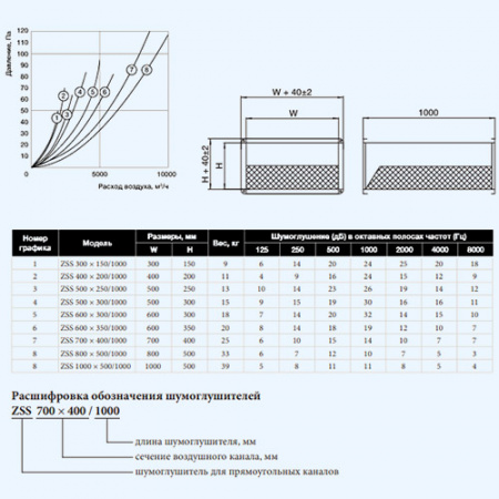 ZSS 400*200/1000 ZILON шумоглушитель для прямоугольного канала