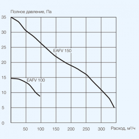 EAFV-100 Move Electrolux (Электролюкс) Вентилятор бытовой накладной для санузлов