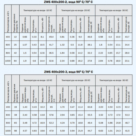 ZWS 400*200-3 ZILON Водяной нагреватель для прямоугольного канала