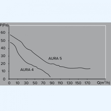 AURA 5C DICITI Вентилятор накладной D125 обр.клапан