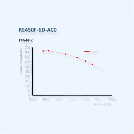MES RE450F-6D-AC0 Мотор-колесо серии RE с вперед загнутыми лопатками для прямоугольных вентиляторов
