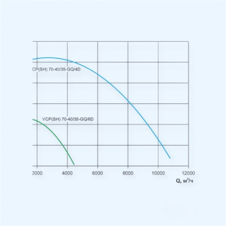 VCP-70-40/35-GQ/6D-1,15/1000/380 Ровен Прямоугольный канальный вентилятор